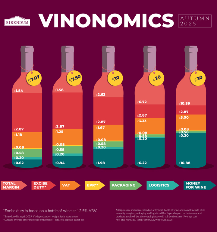 Vinonomics